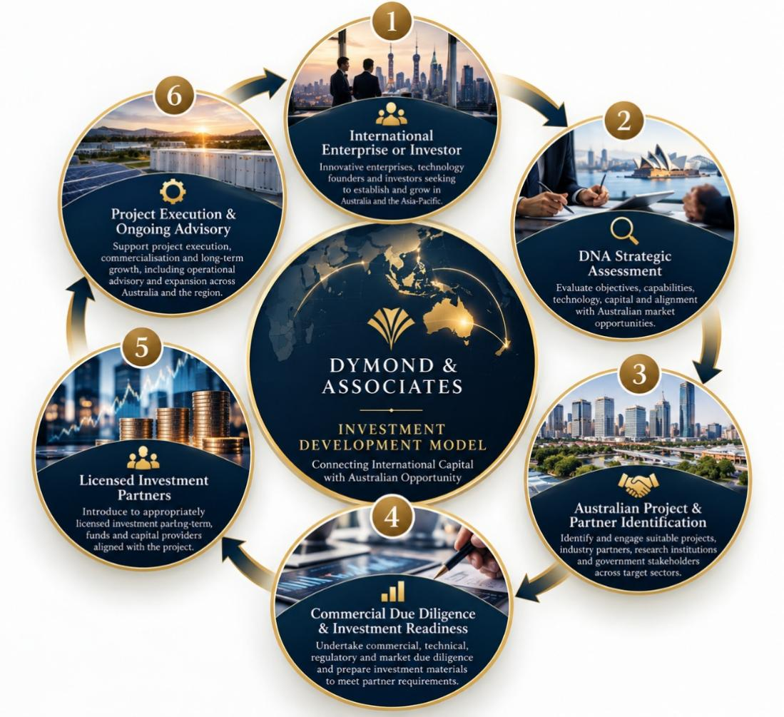 dna investment model